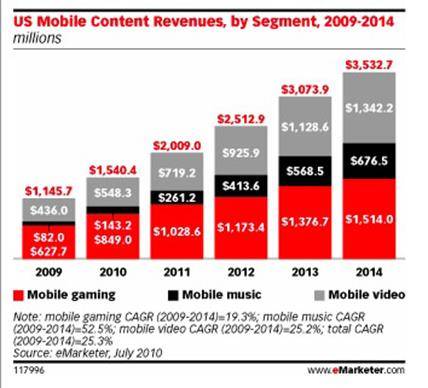 emarketer-US-Mobile-Content-Revenue-By-Segment_428x388