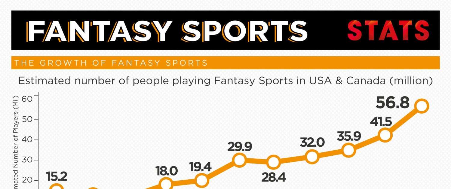 Why Daily Fantasy Sports Are So Popular